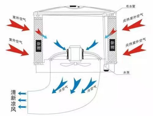 厂房车间节能环保空调珠海  蒸发式降温换气机