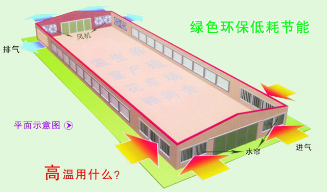 厂房车间风机降温湿帘珠海  工厂车间降温水帘珠海  工厂车间降温湿帘珠海