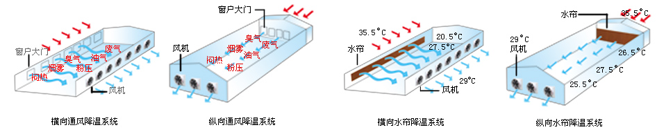 物流仓储仓库负压降温通风 物流仓储仓库负压排风扇 物流仓储仓库负压排气扇