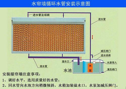 风机湿帘降温肇庆  风机湿帘降温韶关  风机湿帘降温惠州