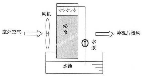江门高温厂房降温解决方案 高温闷热