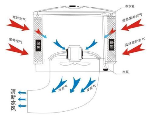 降温换气惠州 工业水冷环保空调