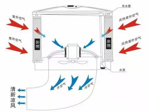 工厂车间通风换气珠海  工厂车间通风换气珠海