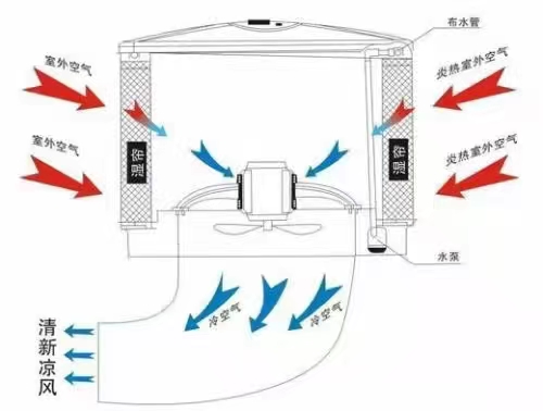 工厂车间降温解决方案